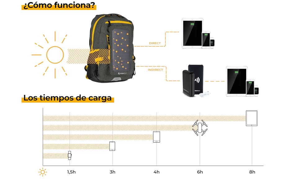 Sunnybag EXPLORER+ tiempos de carga